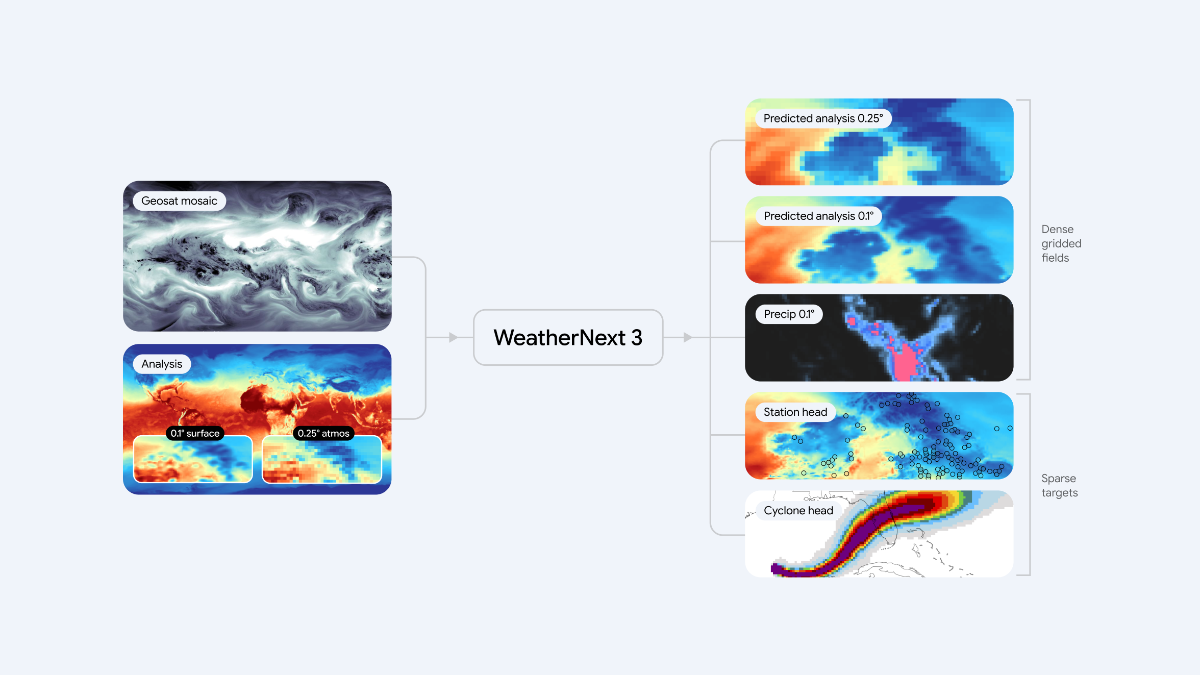 Google Releases WeatherNext 3 AI Forecasting Model