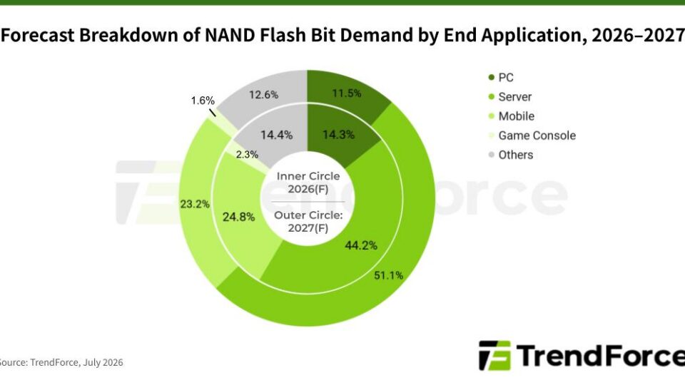 NAND Flash supply growth expected to outpace demand in 2027