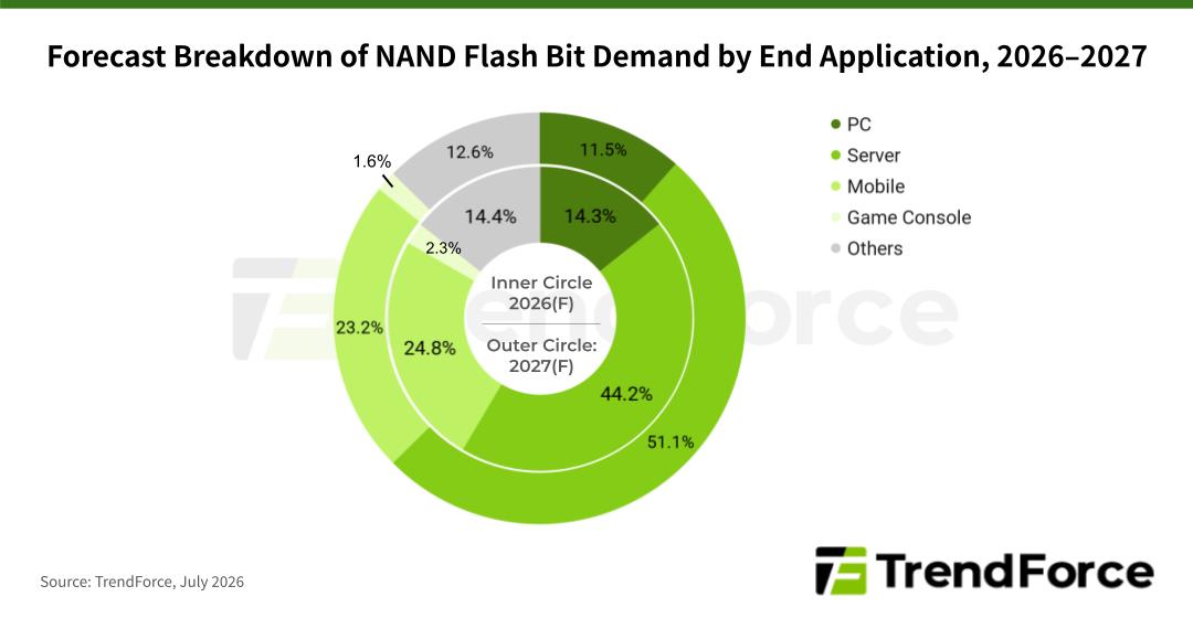 NAND Flash supply growth expected to outpace demand in 2027
