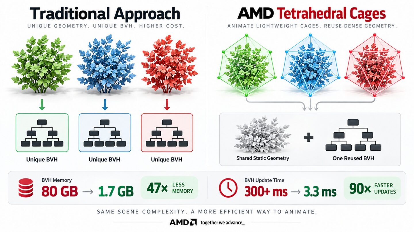 AMD ray tracing technique cuts BVH memory from 80 GB to 1.7 GB at 60+ FPS