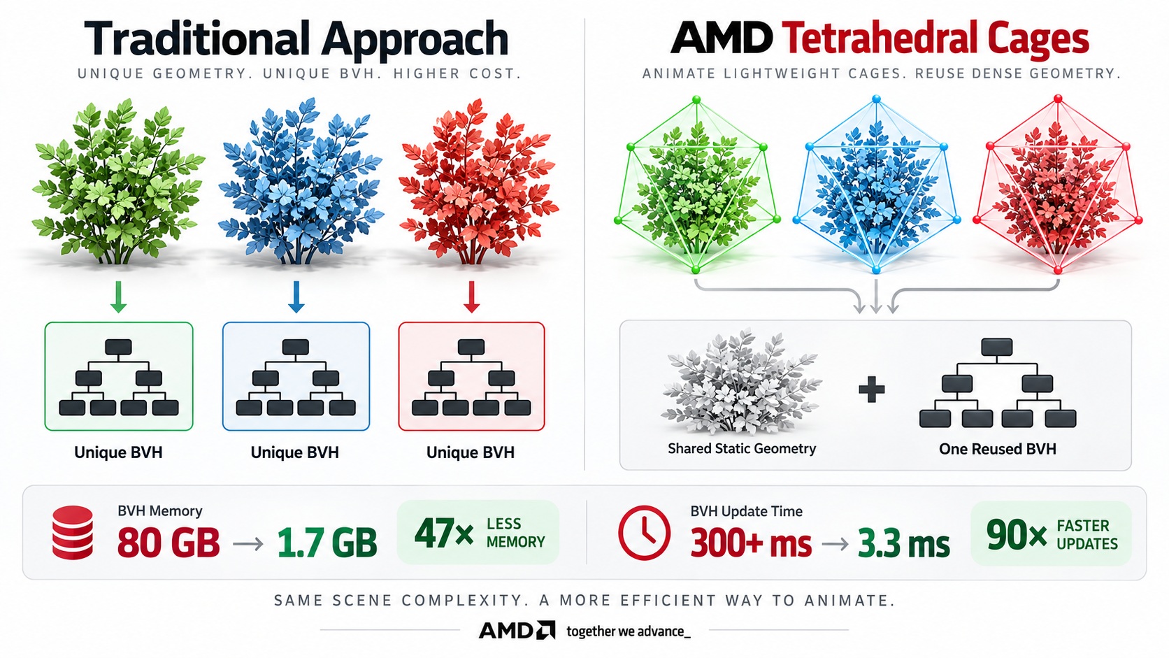 AMD ray tracing technique cuts BVH memory from 80 GB to 1.7 GB at 60+ FPS